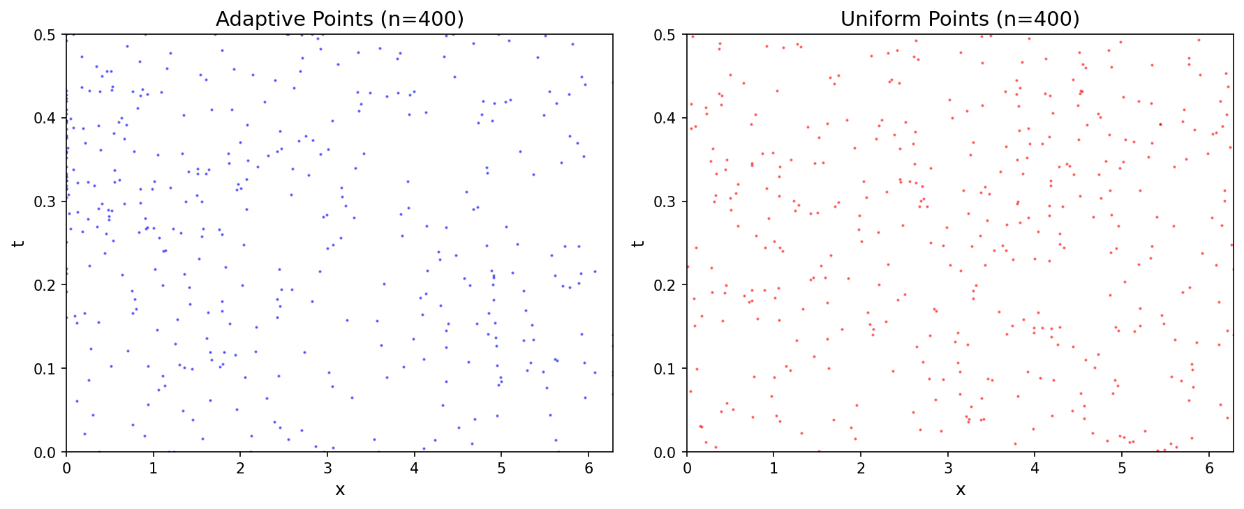 Point Distribution