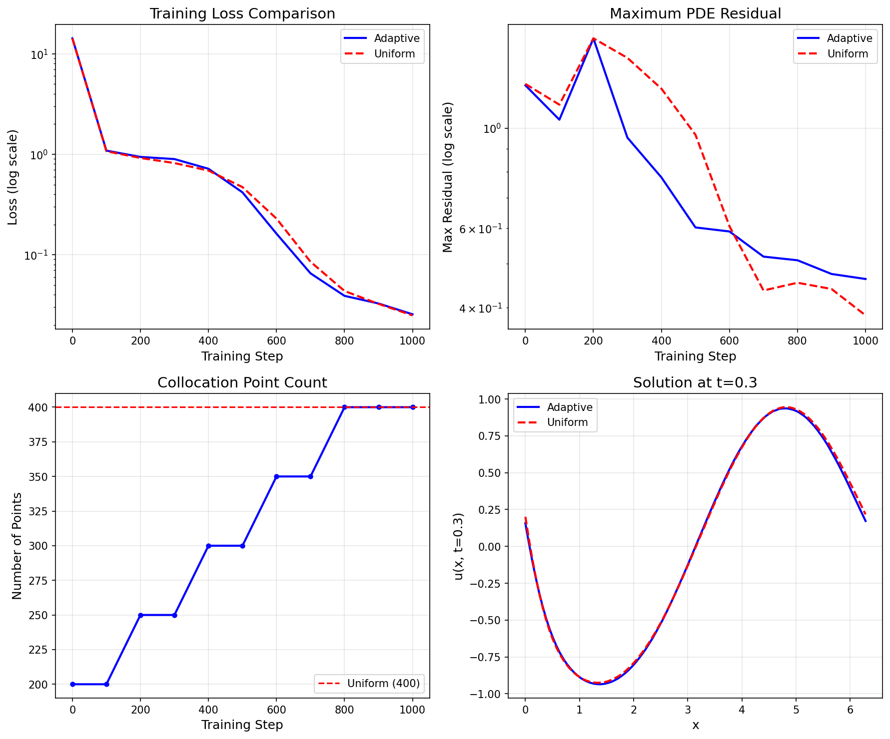 Training Comparison