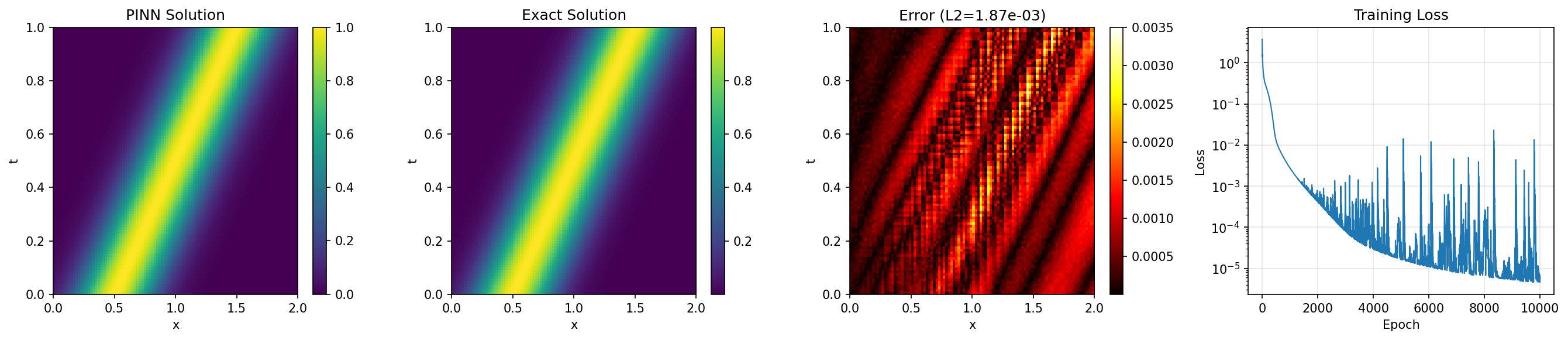 Advection Solution