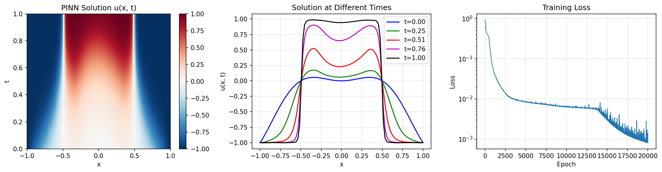 Allen-Cahn Solution