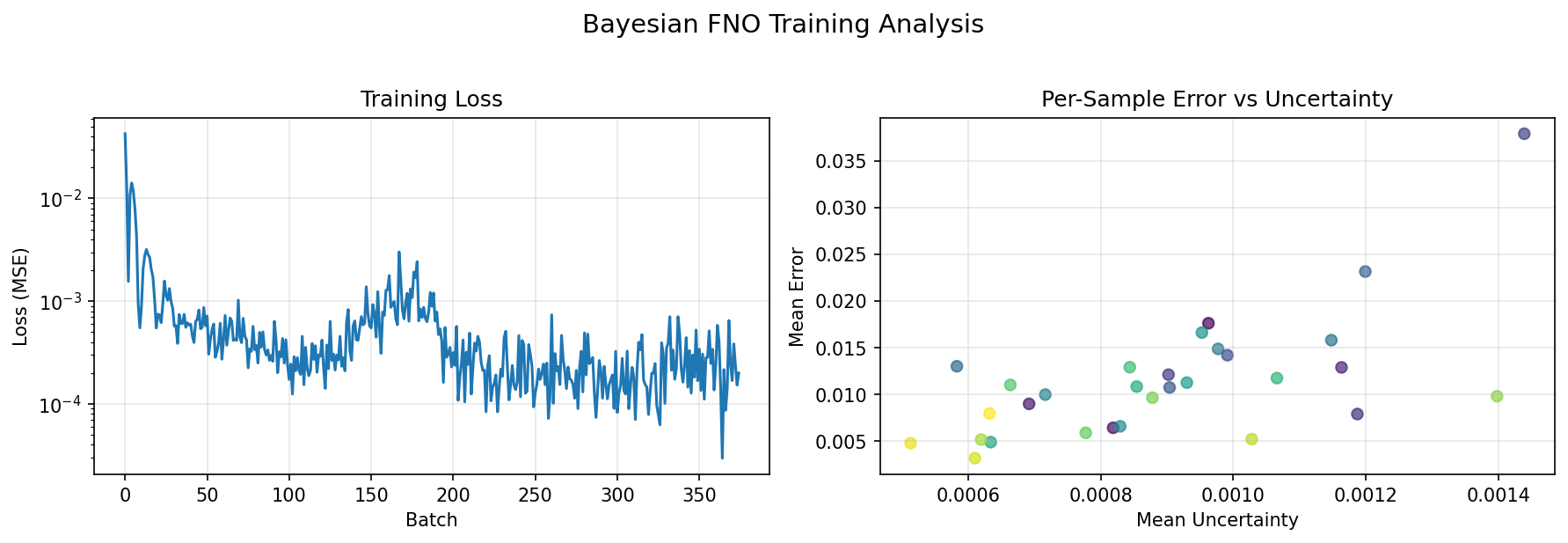 Bayesian FNO Analysis