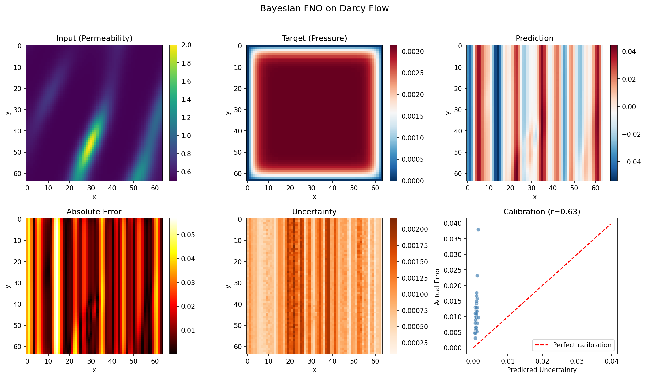 Bayesian FNO Solution