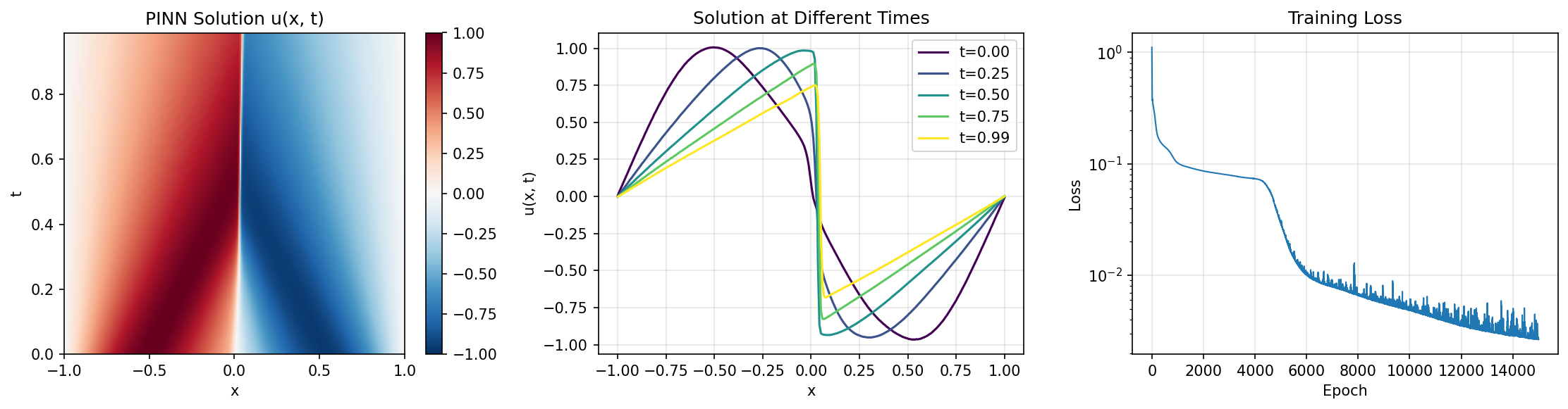 Burgers Equation Solution