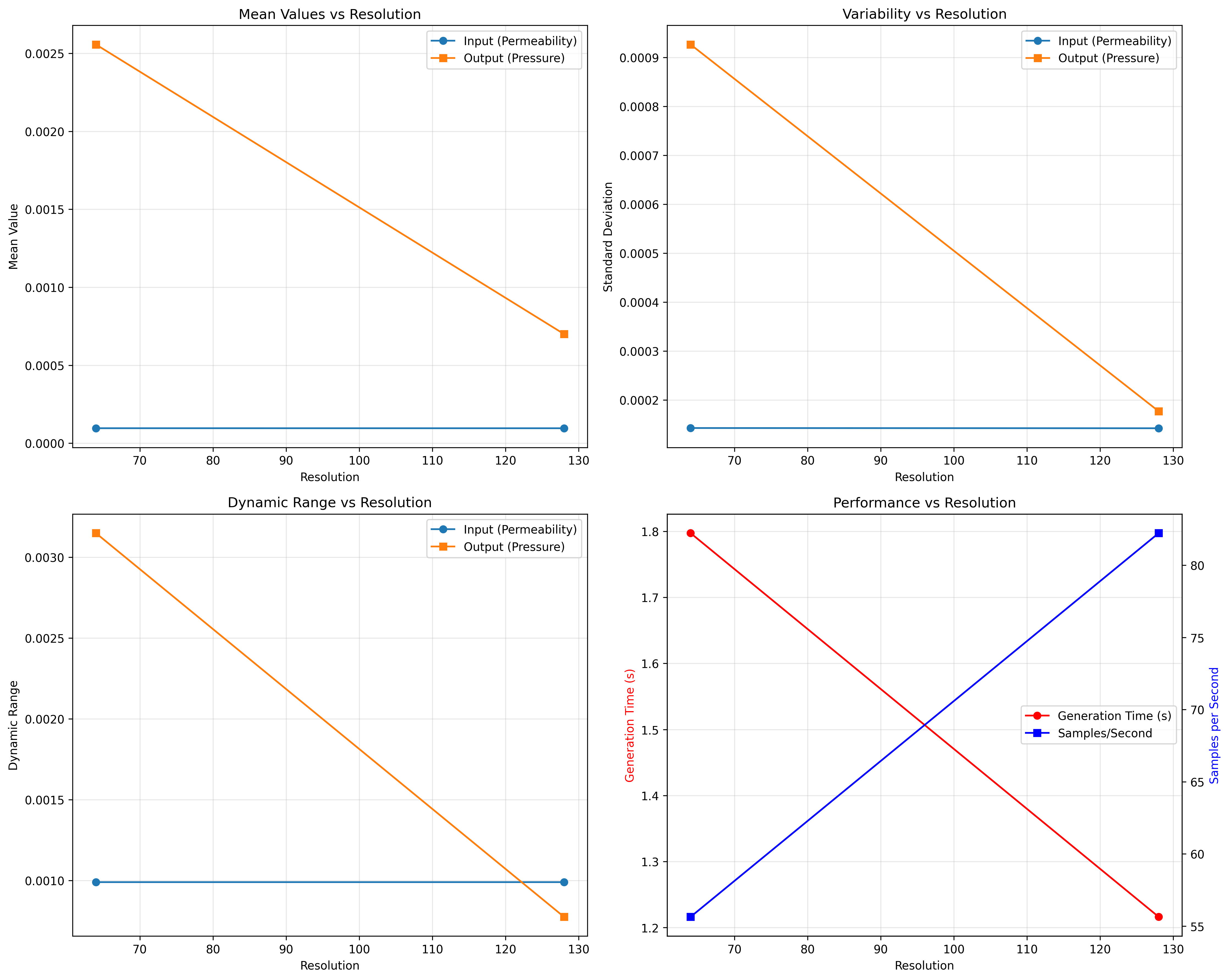 Resolution comparison showing mean values, variability, dynamic range, and performance