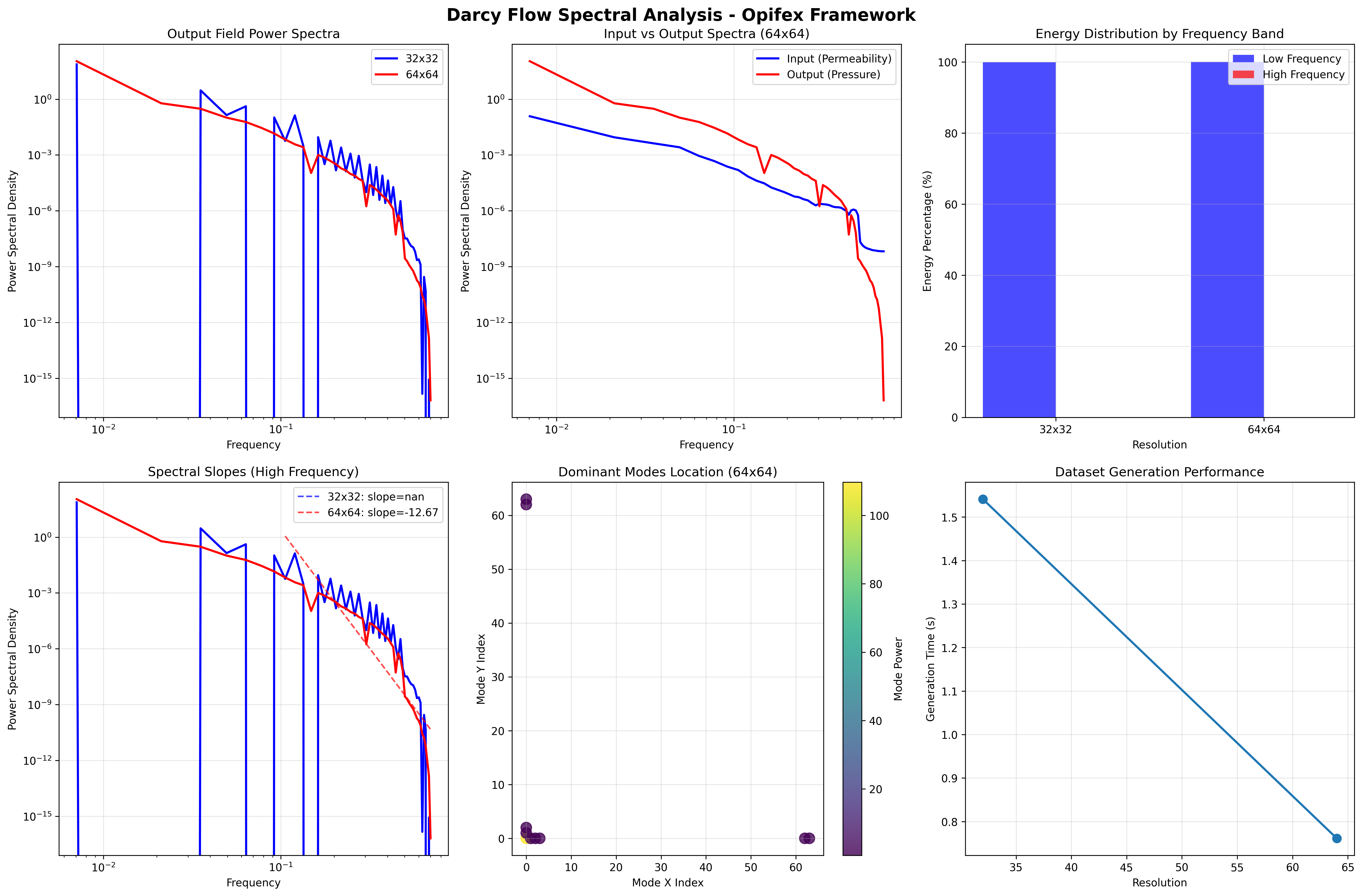 Spectral analysis showing power spectra, energy distribution, dominant modes, slopes, and performance