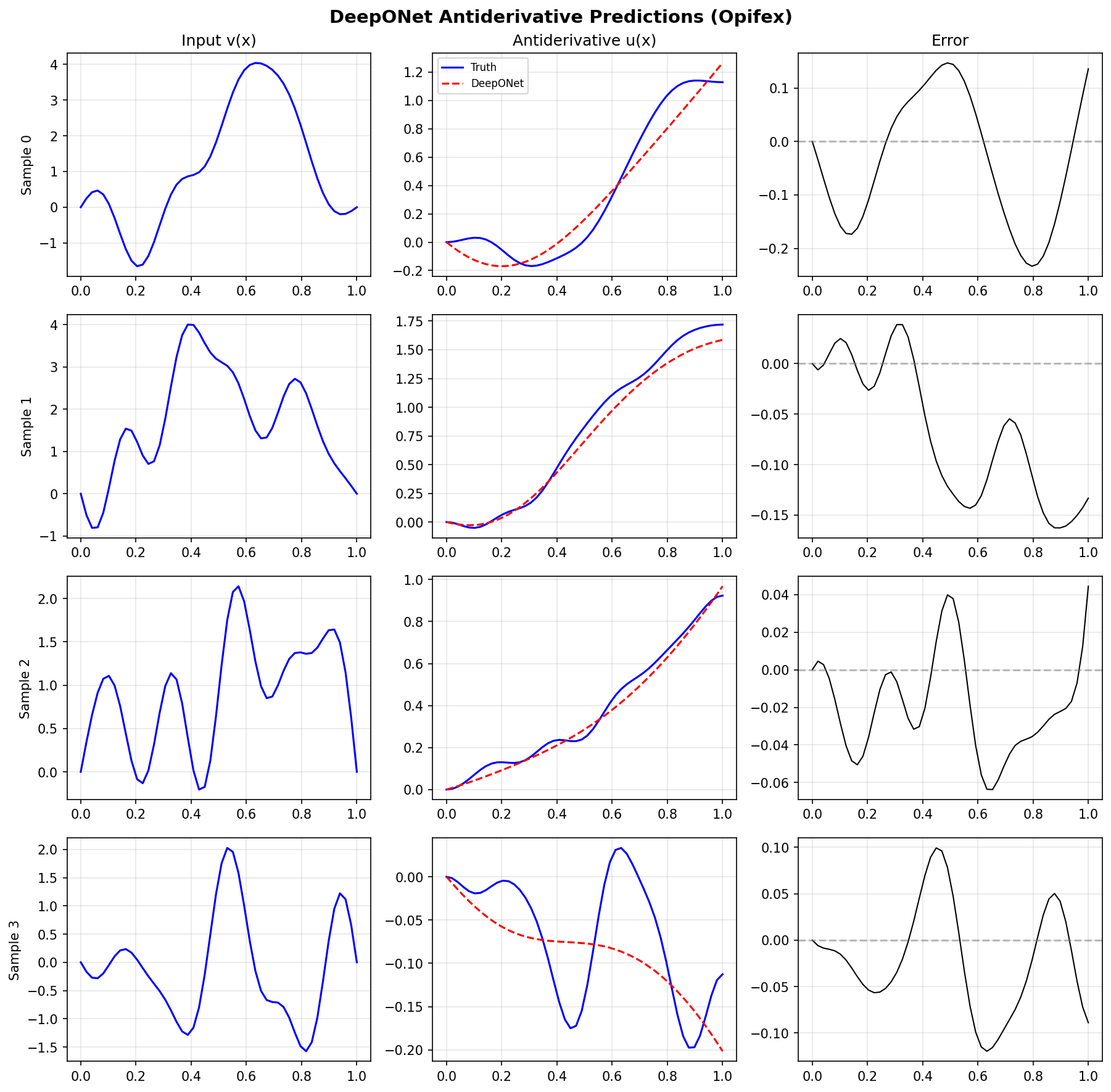 DeepONet Antiderivative Predictions