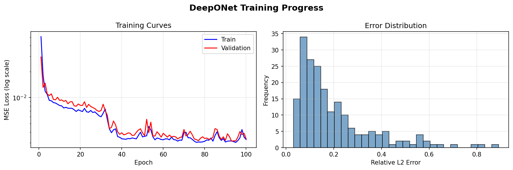 DeepONet Training Progress