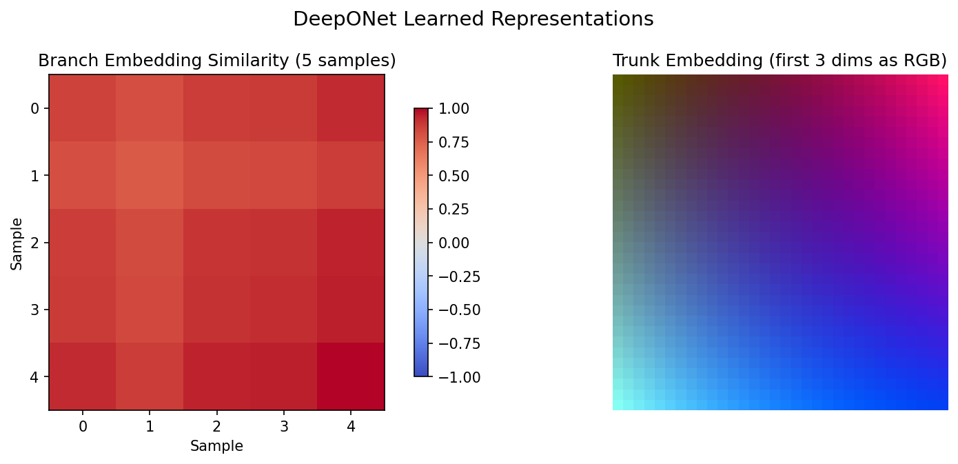 DeepONet branch-trunk analysis