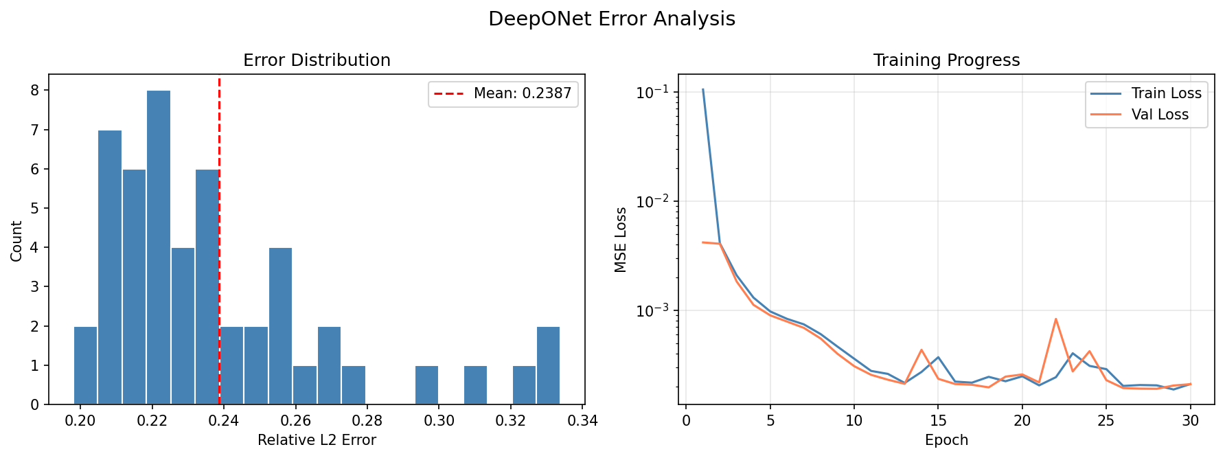 DeepONet error analysis