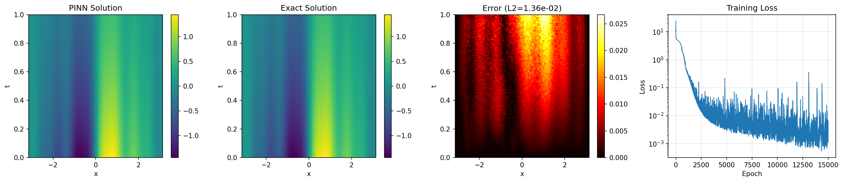 Diffusion-Reaction Solution