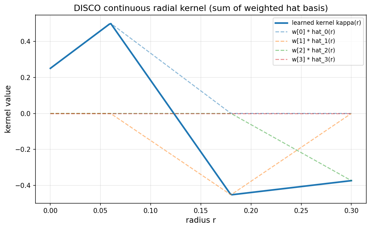 The DISCO continuous radial kernel as a weighted sum of hat basis functions