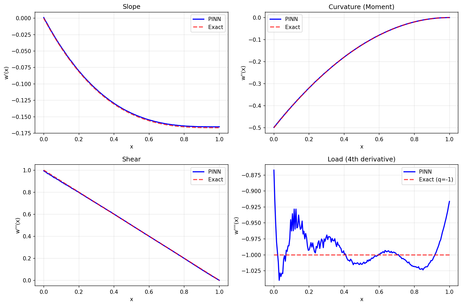 Derivatives Analysis