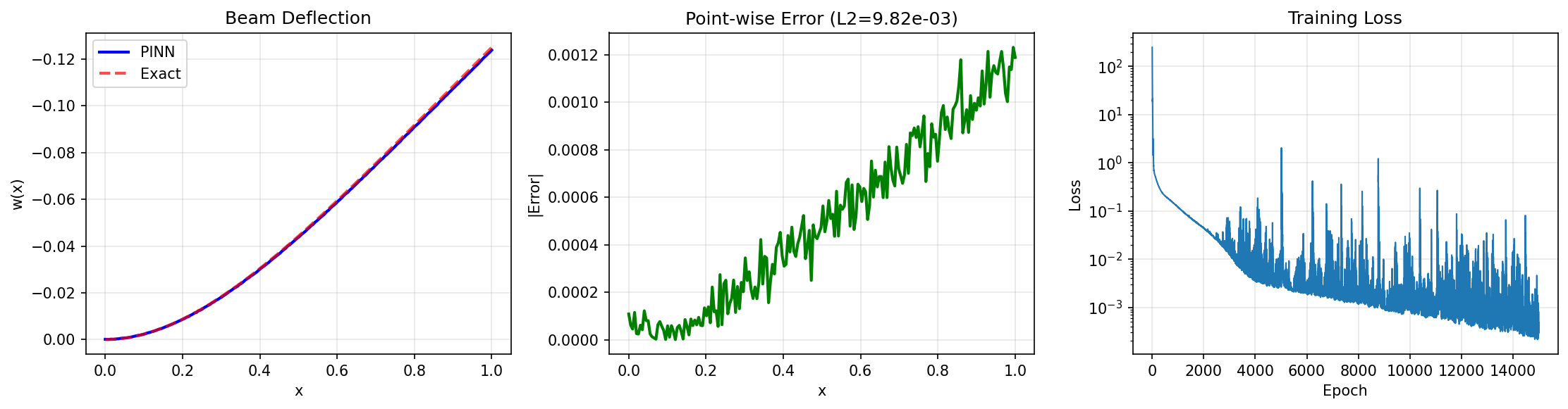 Euler Beam Solution