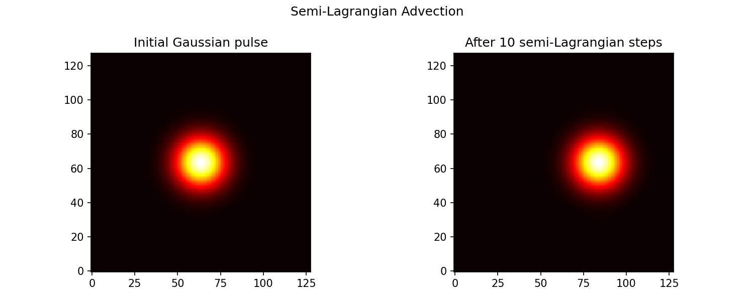 Advection