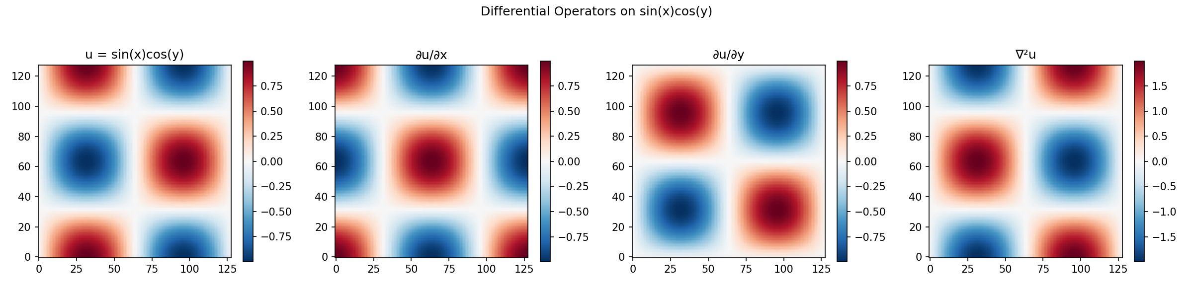 Differential operators