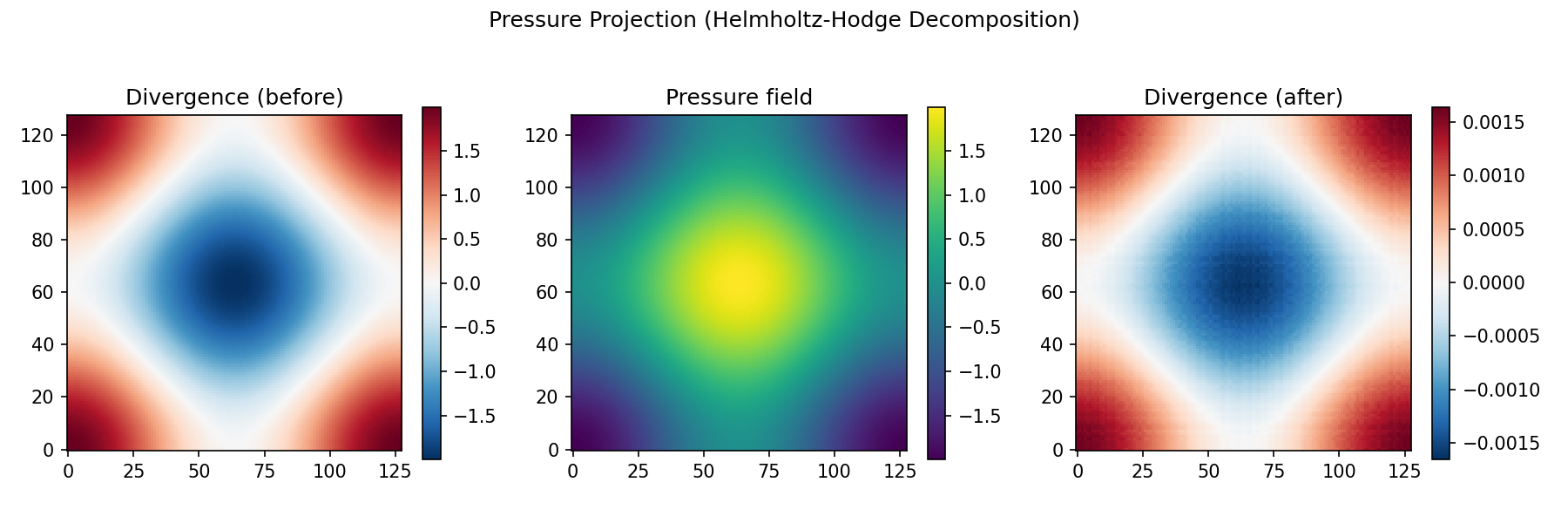 Pressure projection