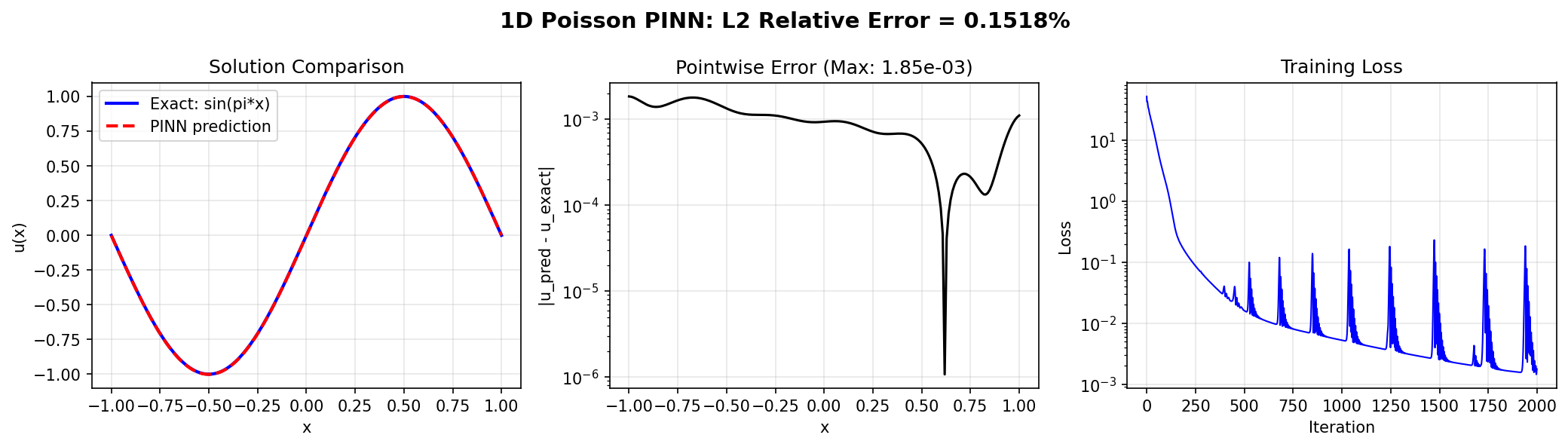 PINN Solution