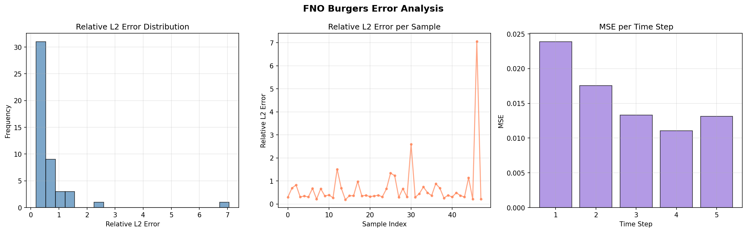 FNO Burgers Error Analysis
