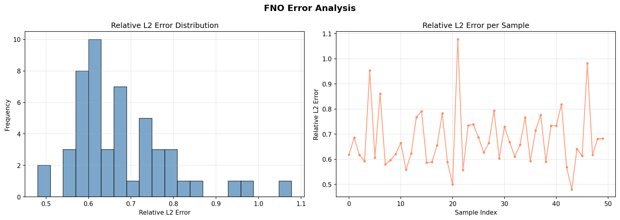 Error analysis showing relative L2 error distribution histogram and per-sample error plot