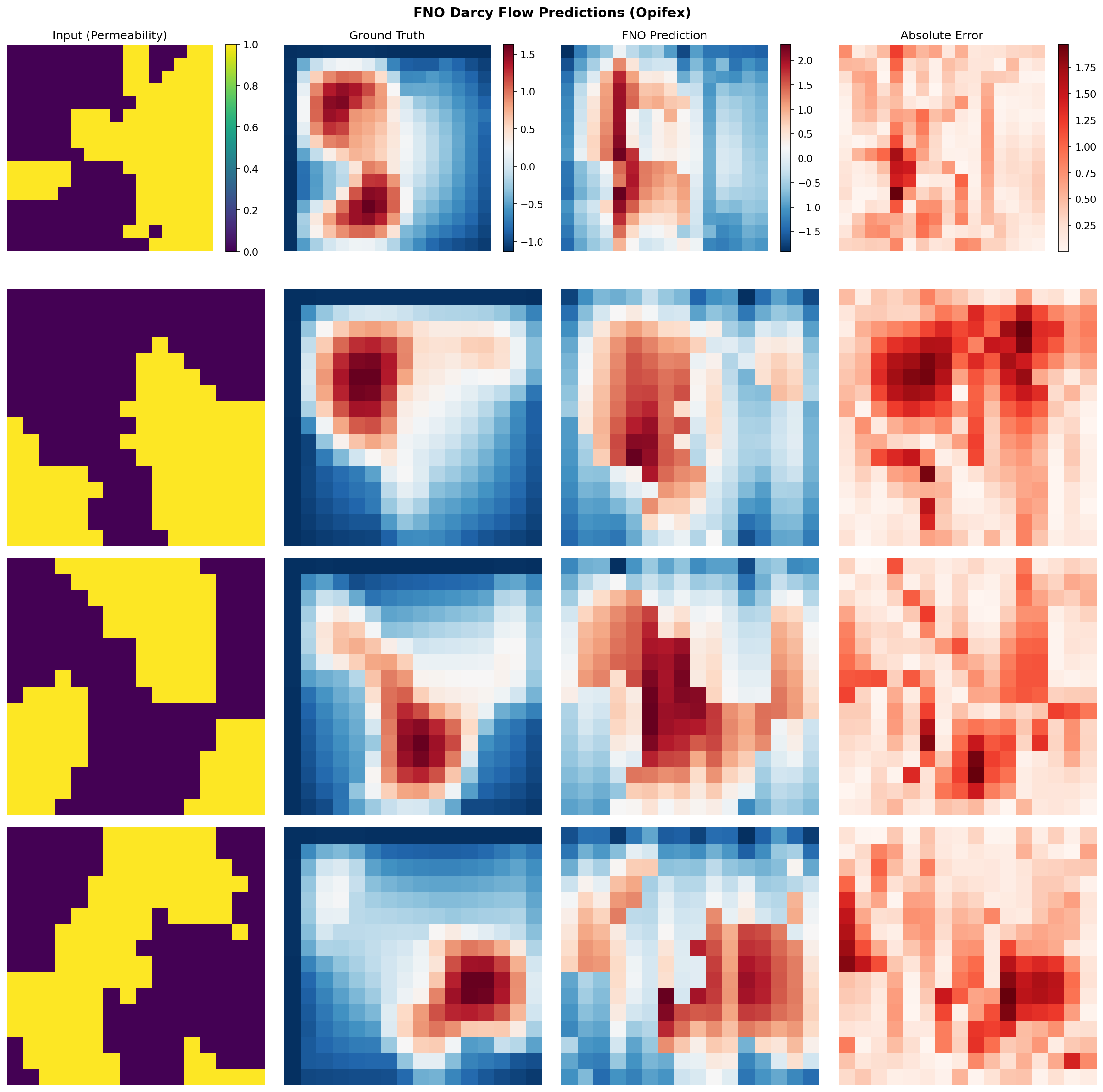 FNO Darcy flow predictions showing input permeability fields, ground truth pressure, FNO predictions, and absolute error maps for four test samples