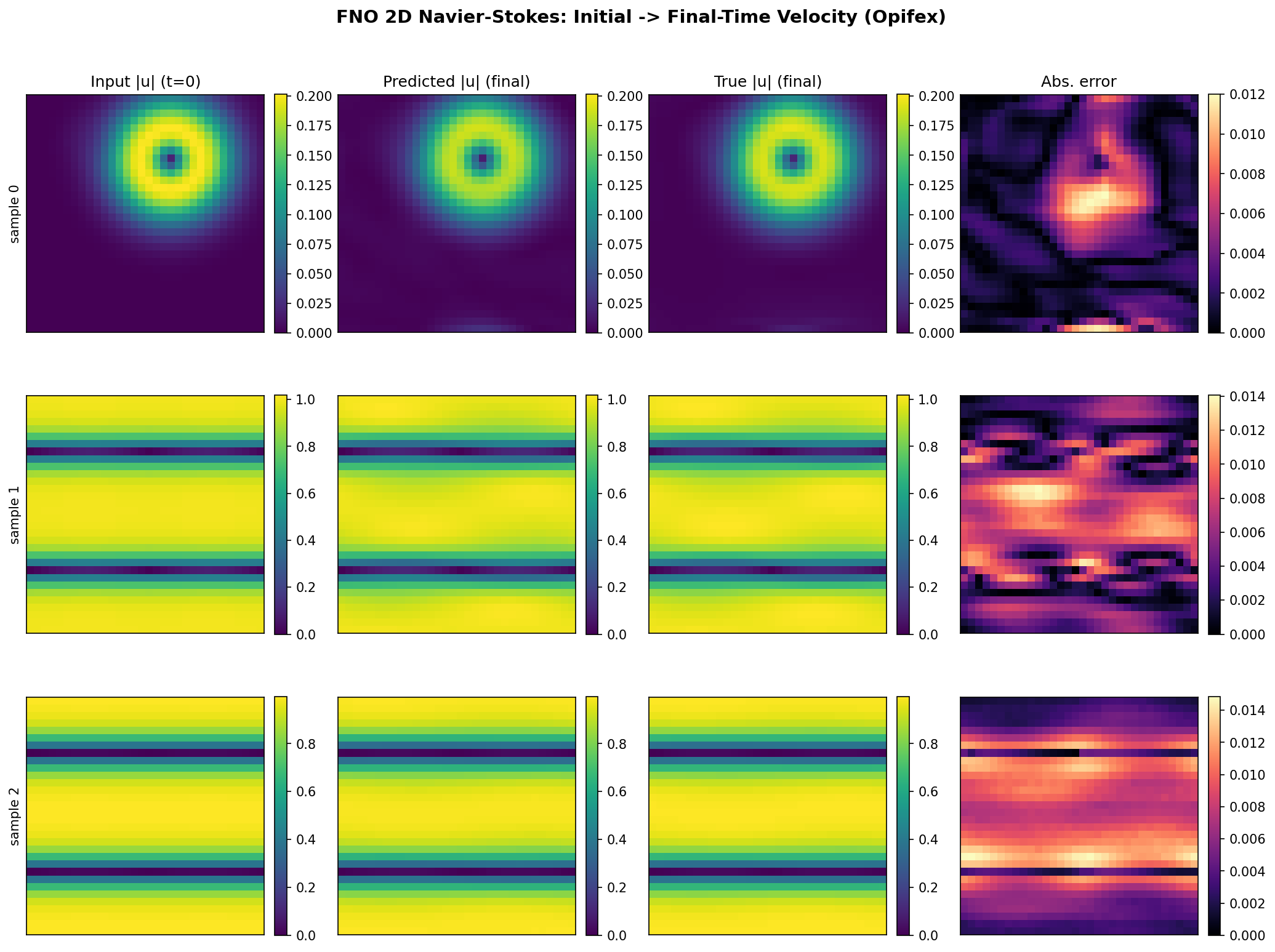 FNO Navier-Stokes velocity-field predictions versus ground truth