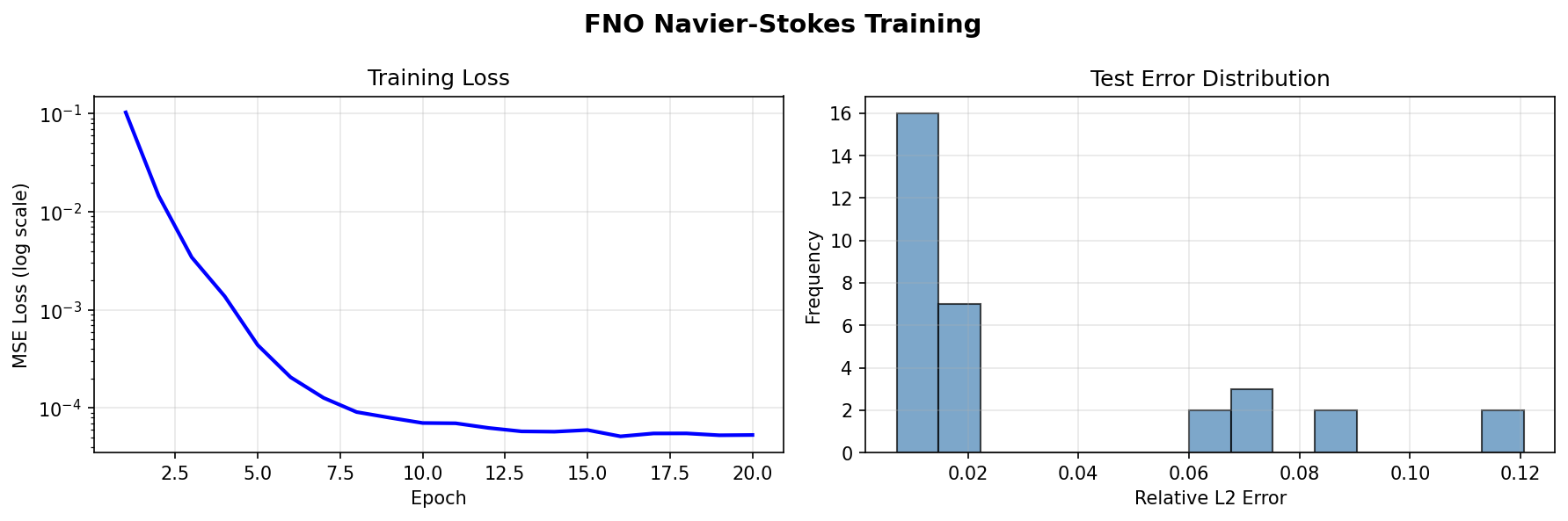 FNO Navier-Stokes training loss and error analysis