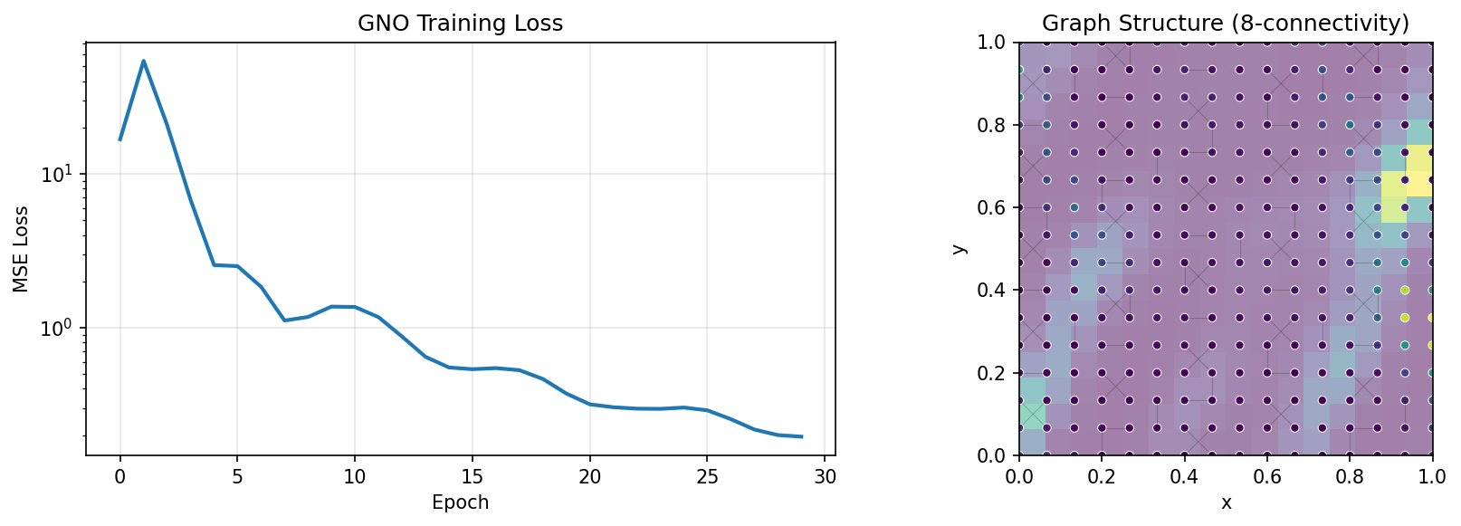 Training loss and graph structure