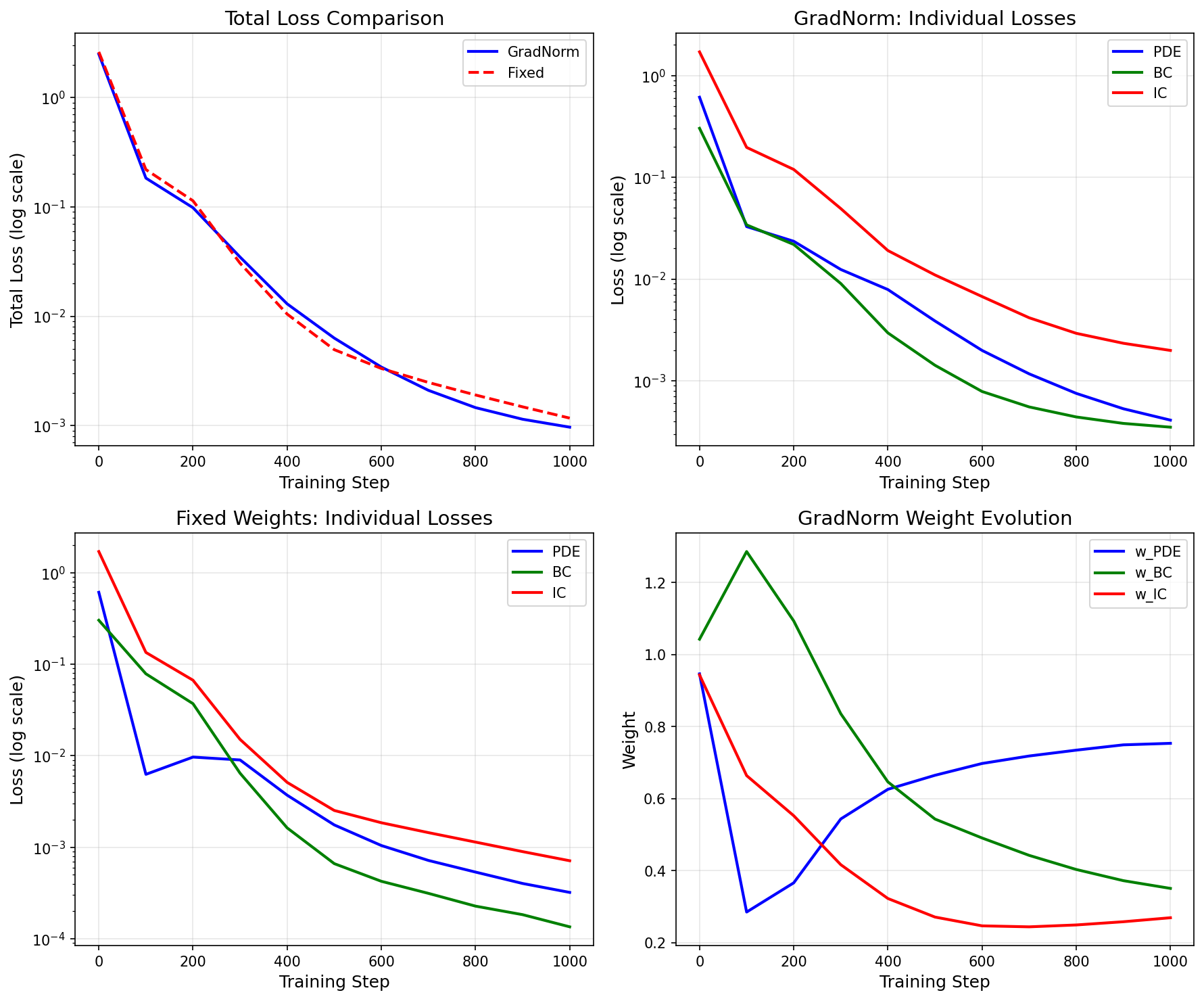 Training Comparison