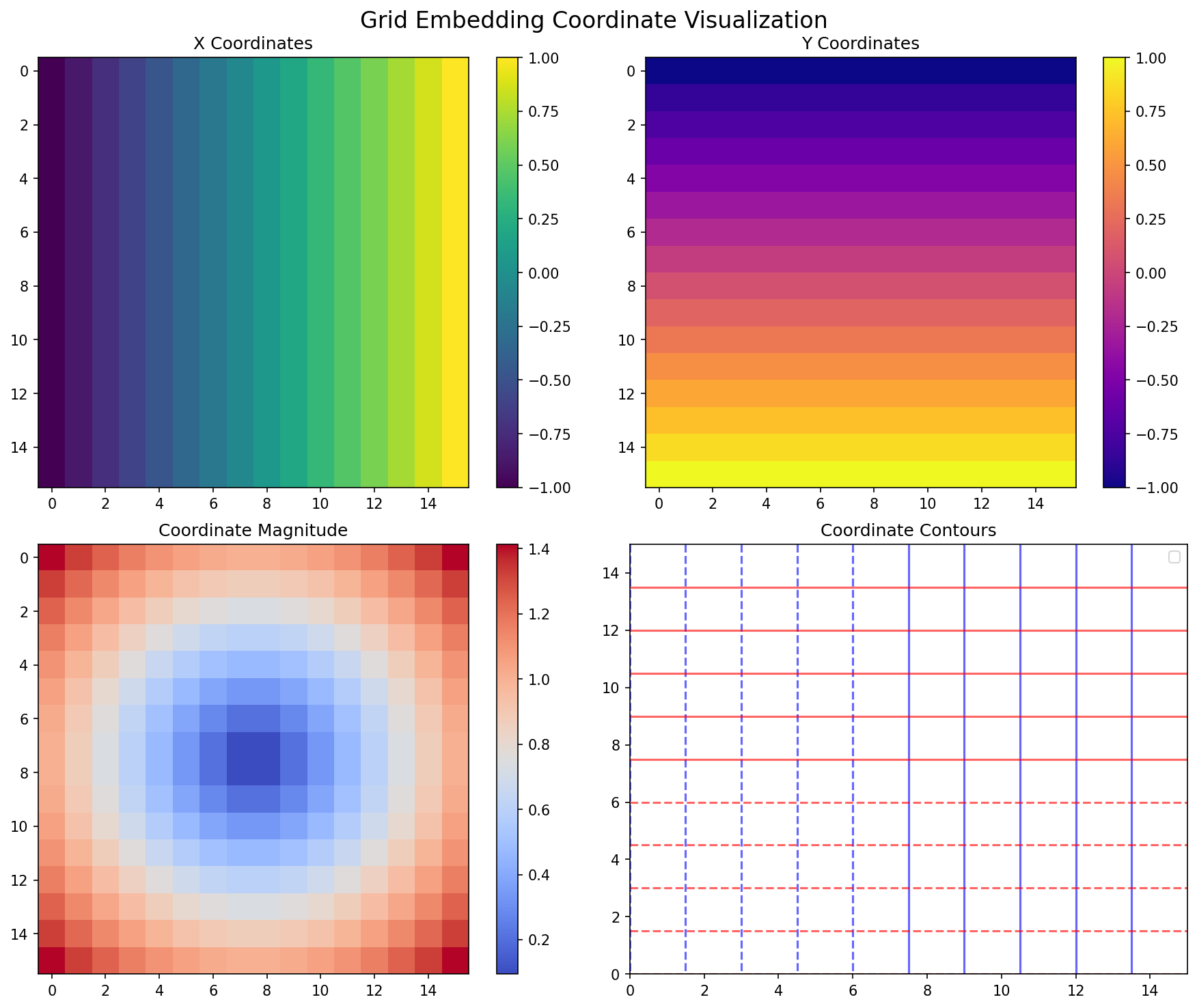 Coordinate grid visualization showing X coordinates, Y coordinates, magnitude, and contours