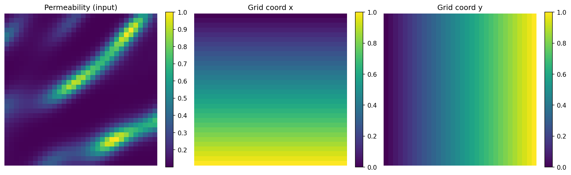 Permeability input plus the two grid-coordinate channels appended by GridEmbedding2D