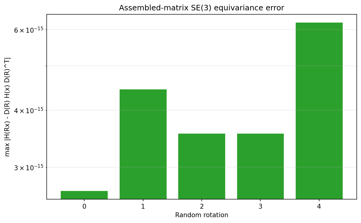 Bar chart of the worst-case assembled-matrix equivariance error for five random rotations, all near 1e-16 on a log scale