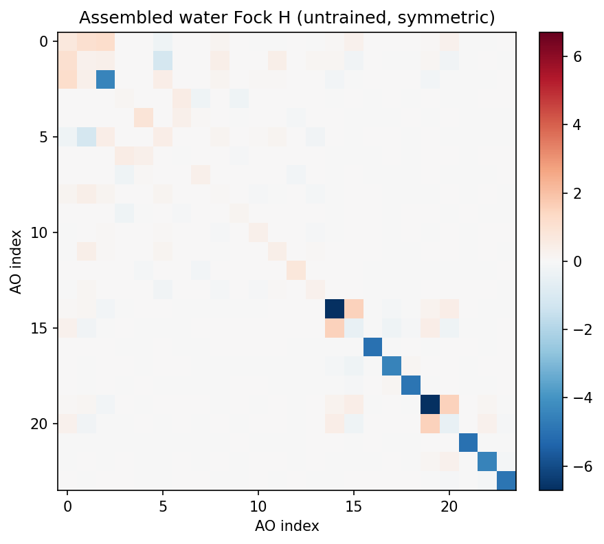Heatmap of the assembled symmetric water Fock matrix in def2-SVP AO ordering, showing the masked hydrogen blocks and the symmetric structure