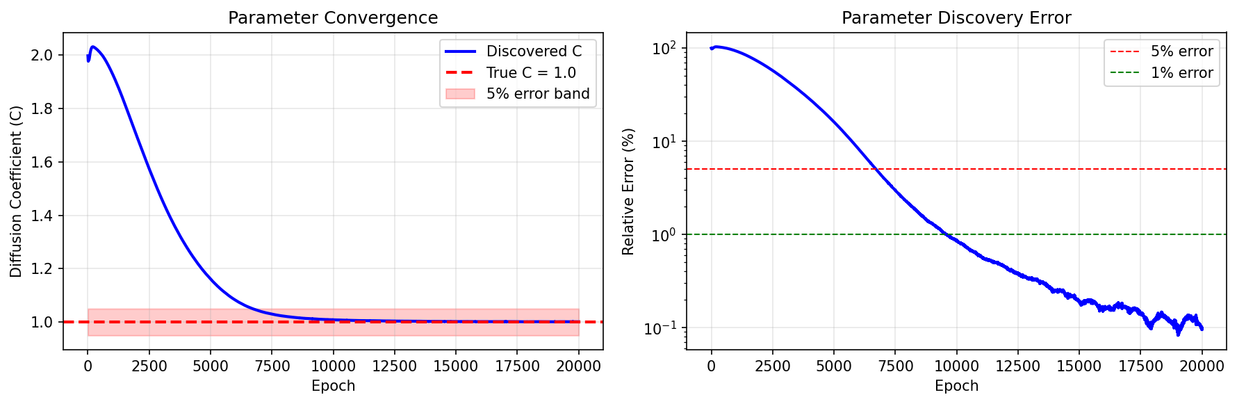 Parameter Convergence Analysis