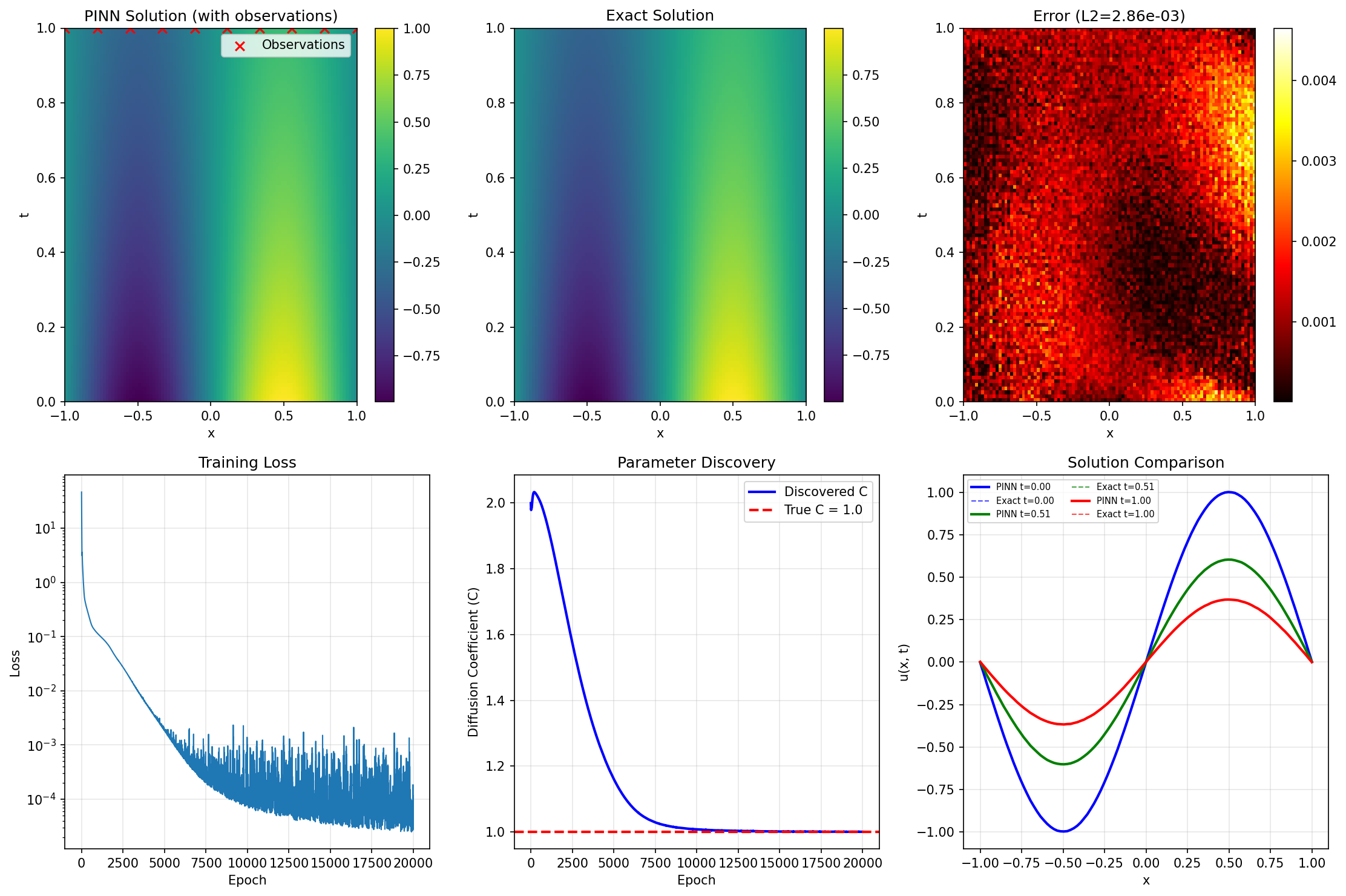 Inverse Diffusion Solution
