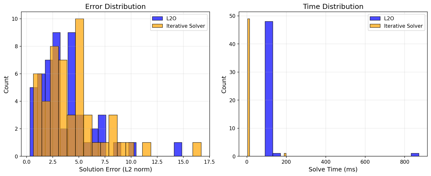 Error and Time Distribution