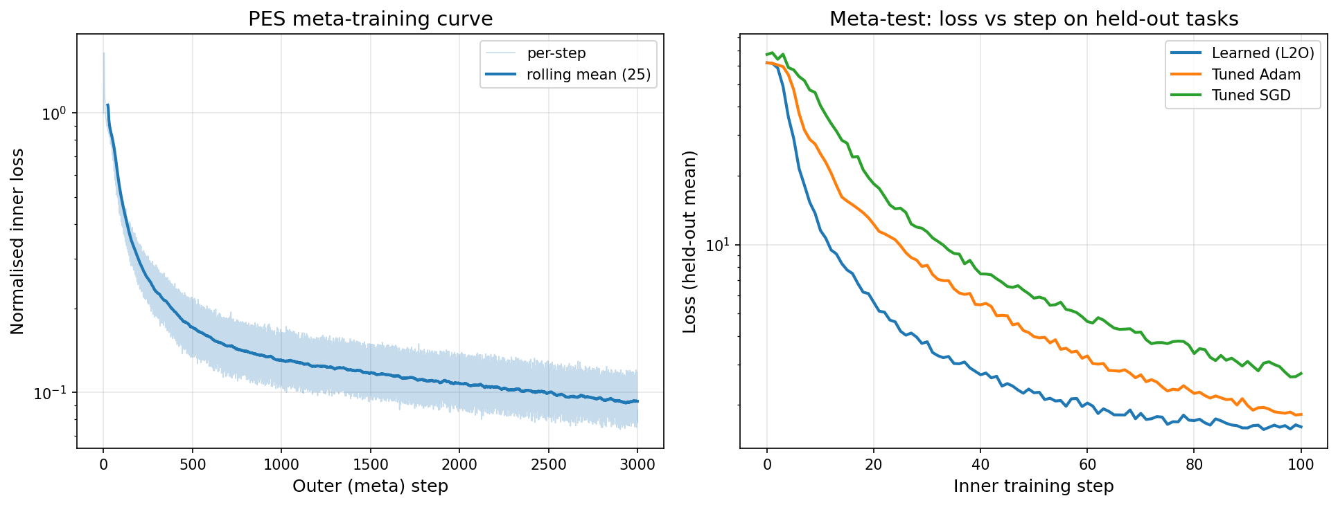 PES meta-training curve and held-out learning curves