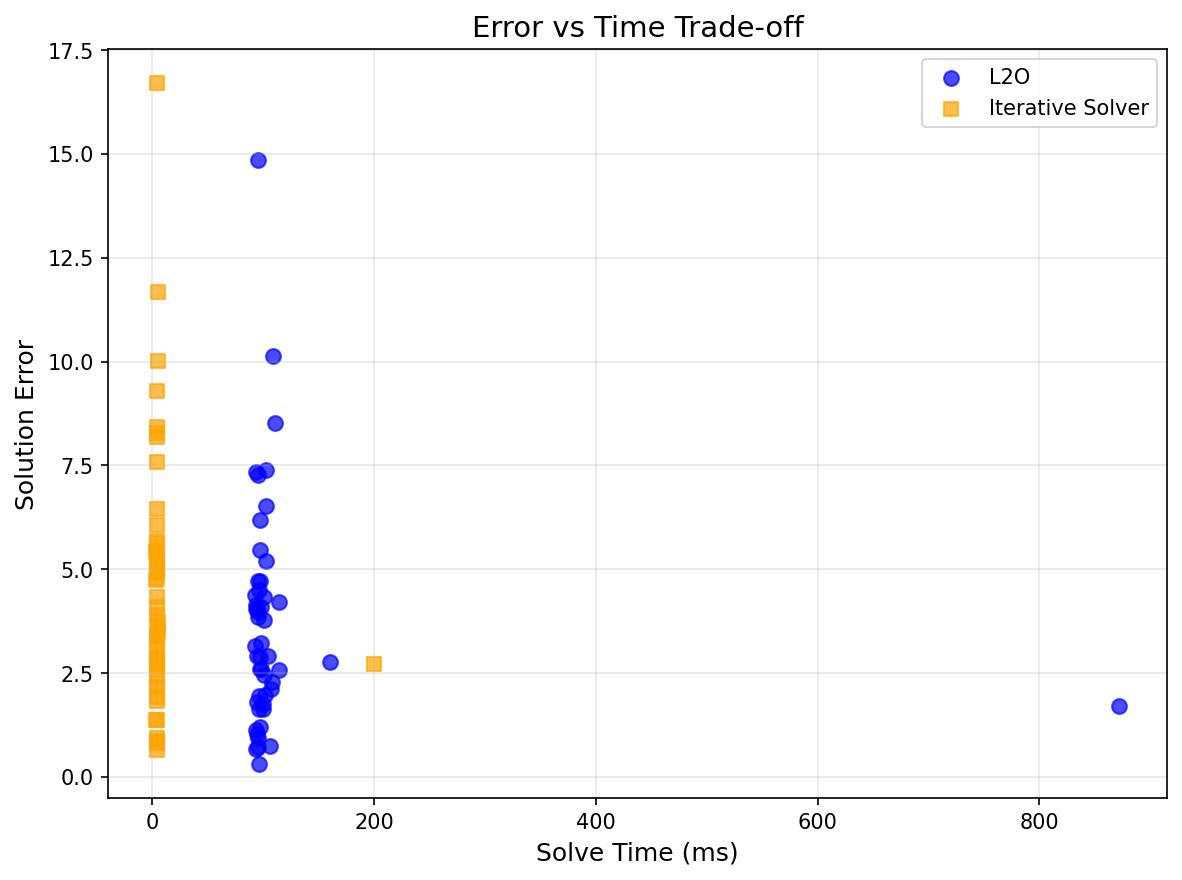 Error vs Time Trade-off
