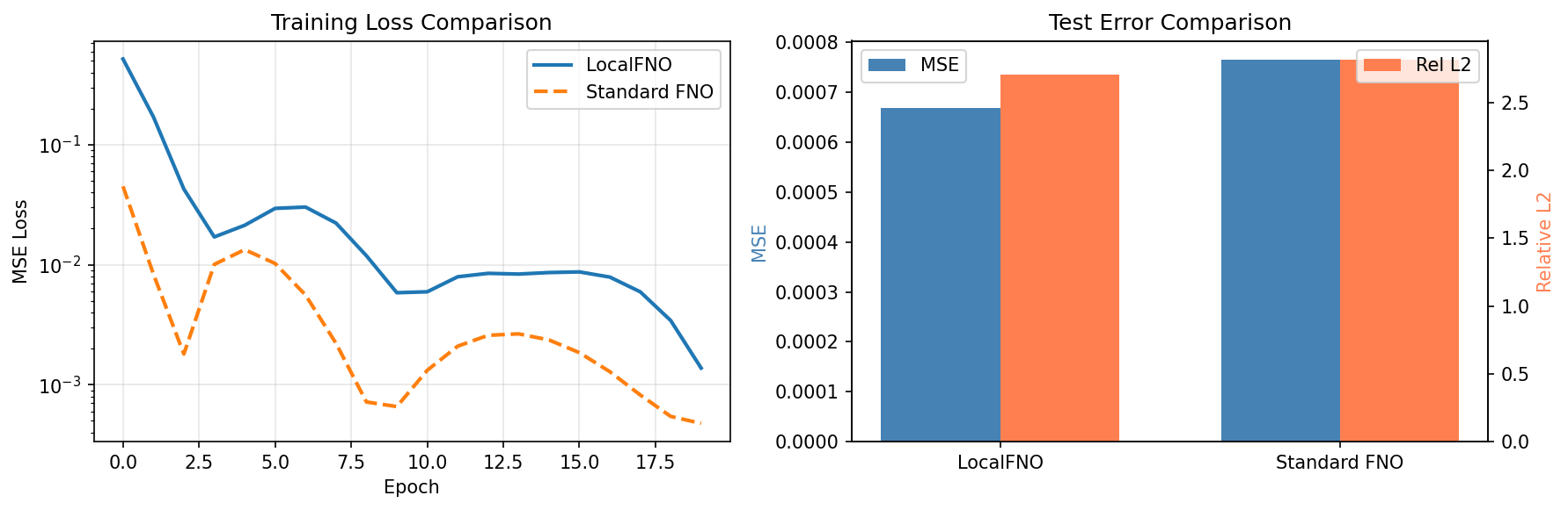 Training loss and error comparison