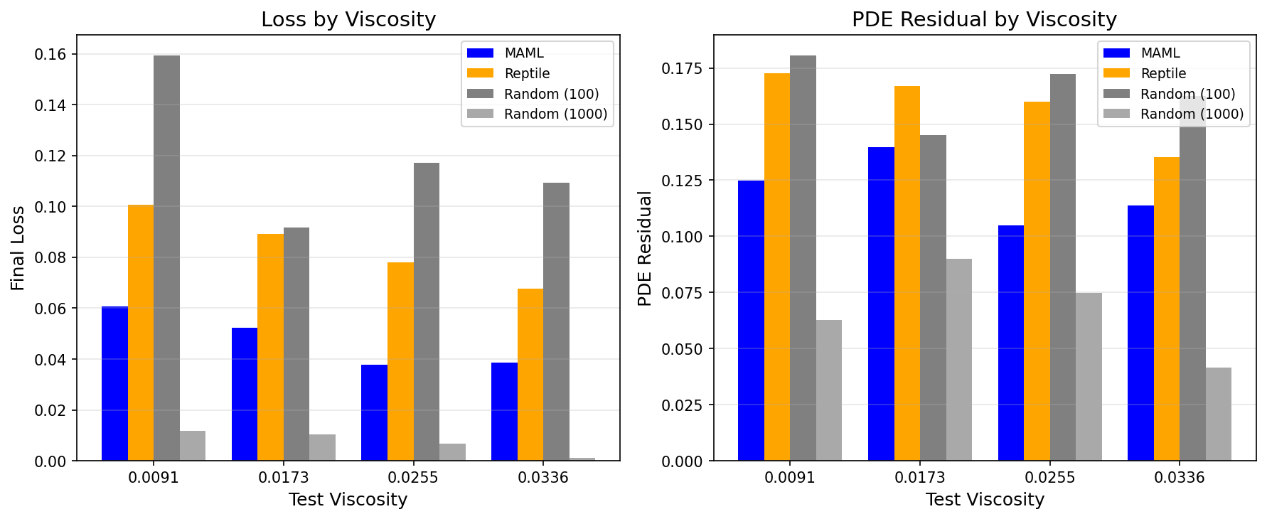 Error Distribution