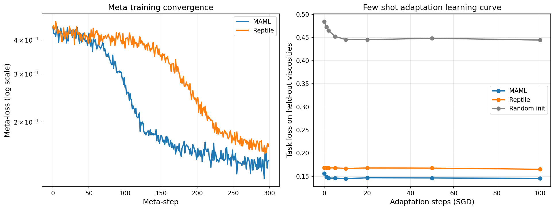 Meta-training convergence (left) and the few-shot adaptation learning curve on held-out viscosities (right)