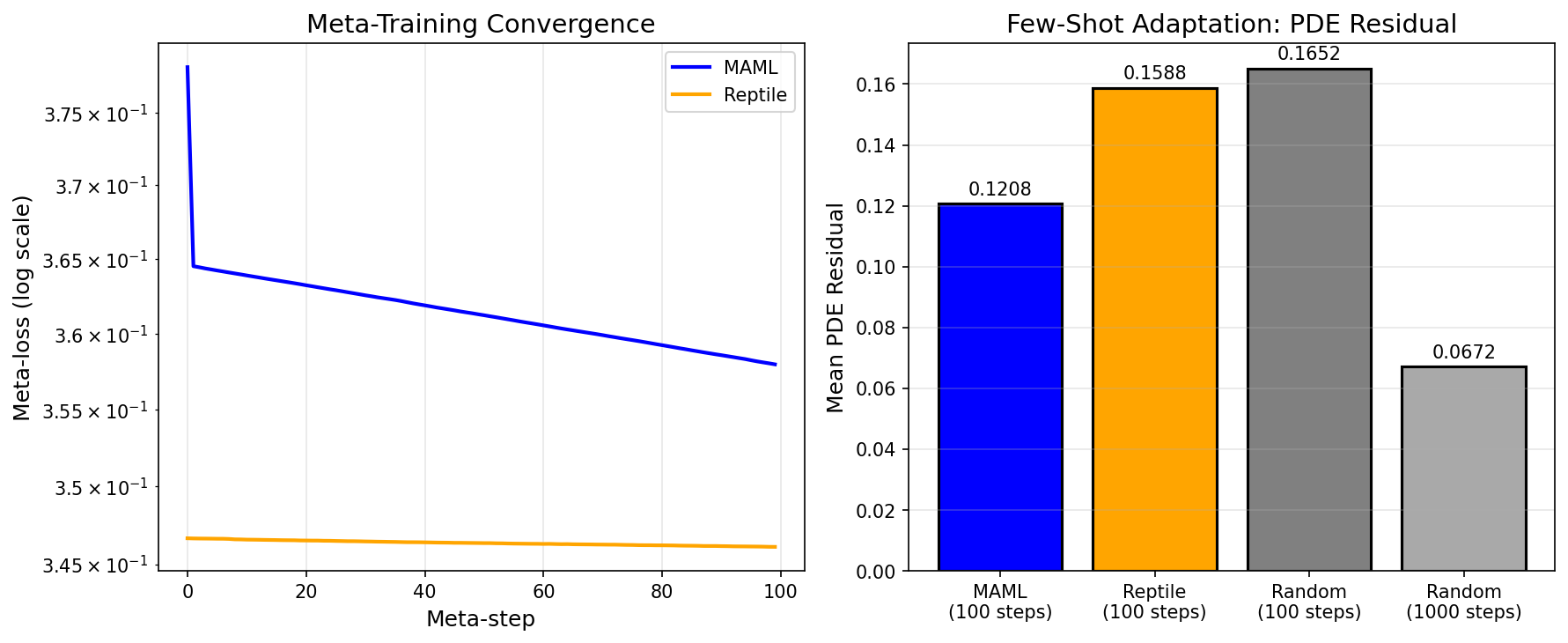 Meta-Training Curves