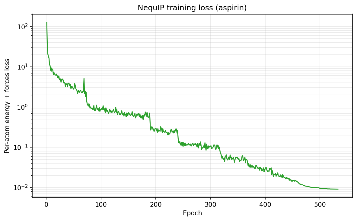 Per-atom-energy + forces training loss per epoch on a log scale, decreasing steadily as the ReduceLROnPlateau schedule cuts the learning rate