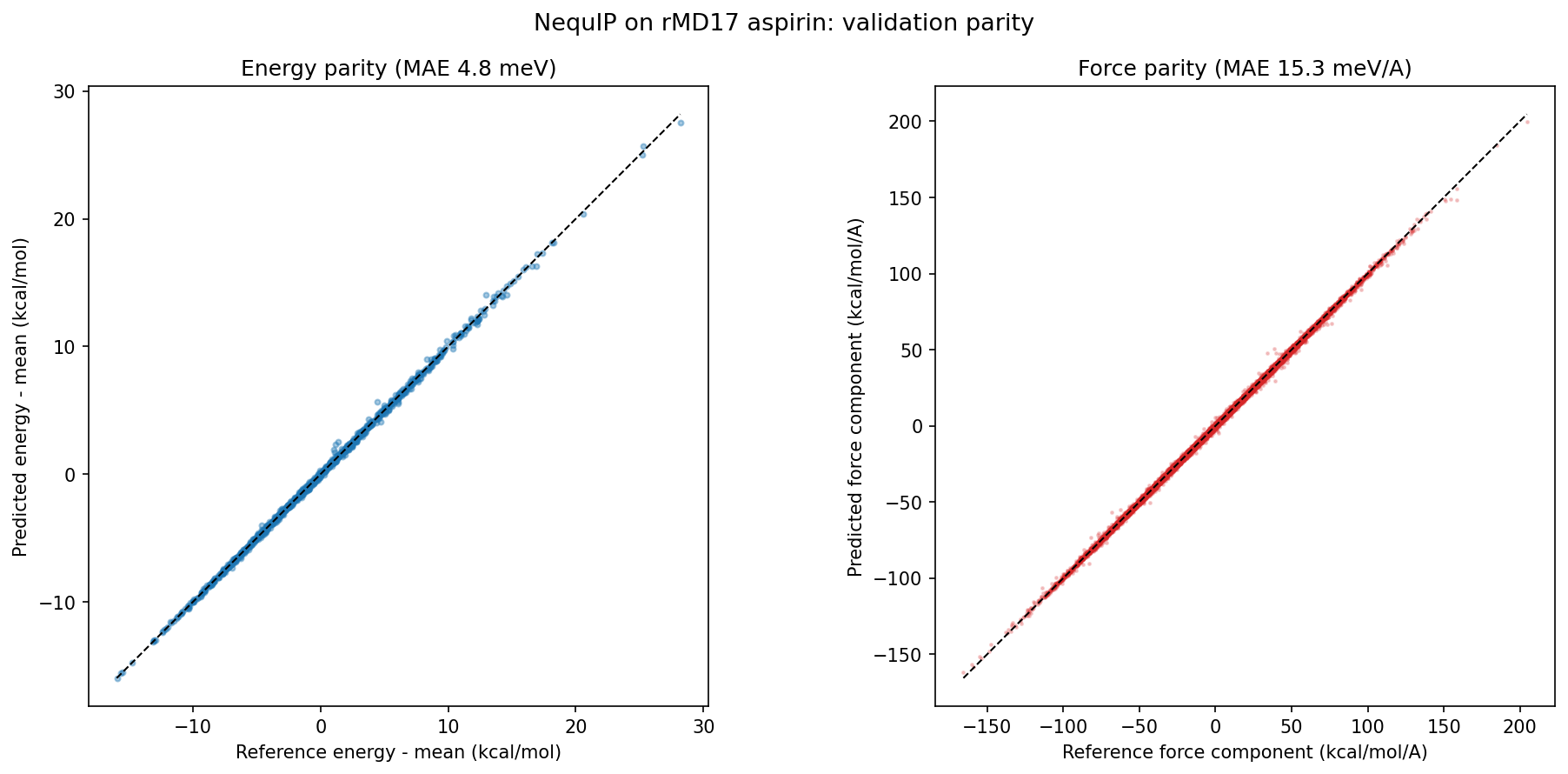 Energy parity (predicted vs reference mean-centred total energy) and force-component parity (every Cartesian force component) on the aspirin validation split
