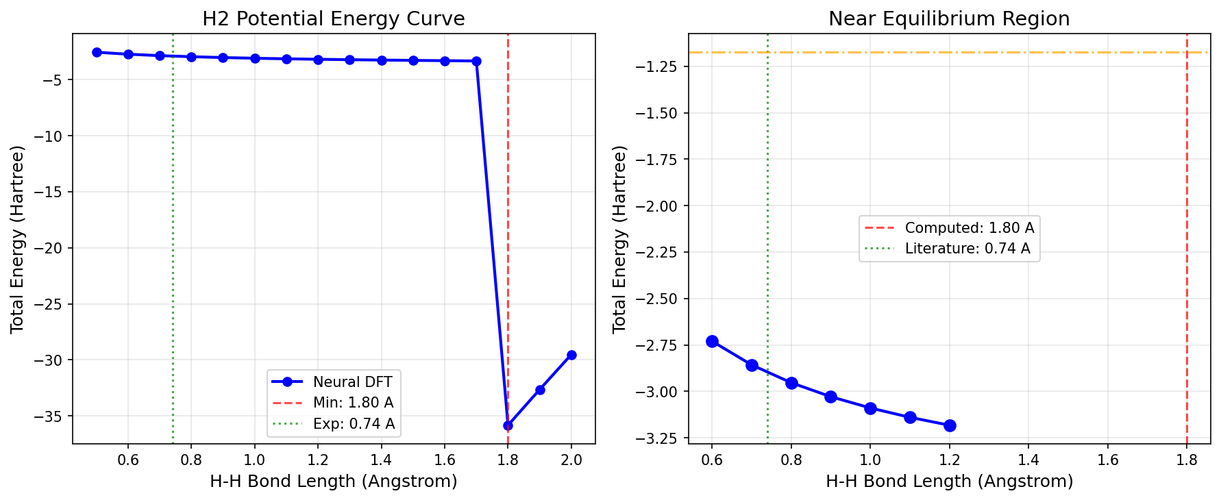Potential Energy Curve
