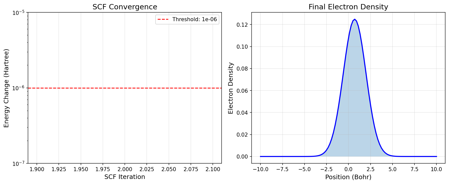 SCF Analysis