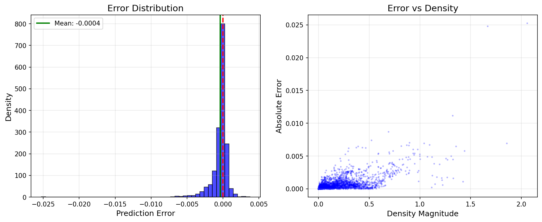 Error Analysis