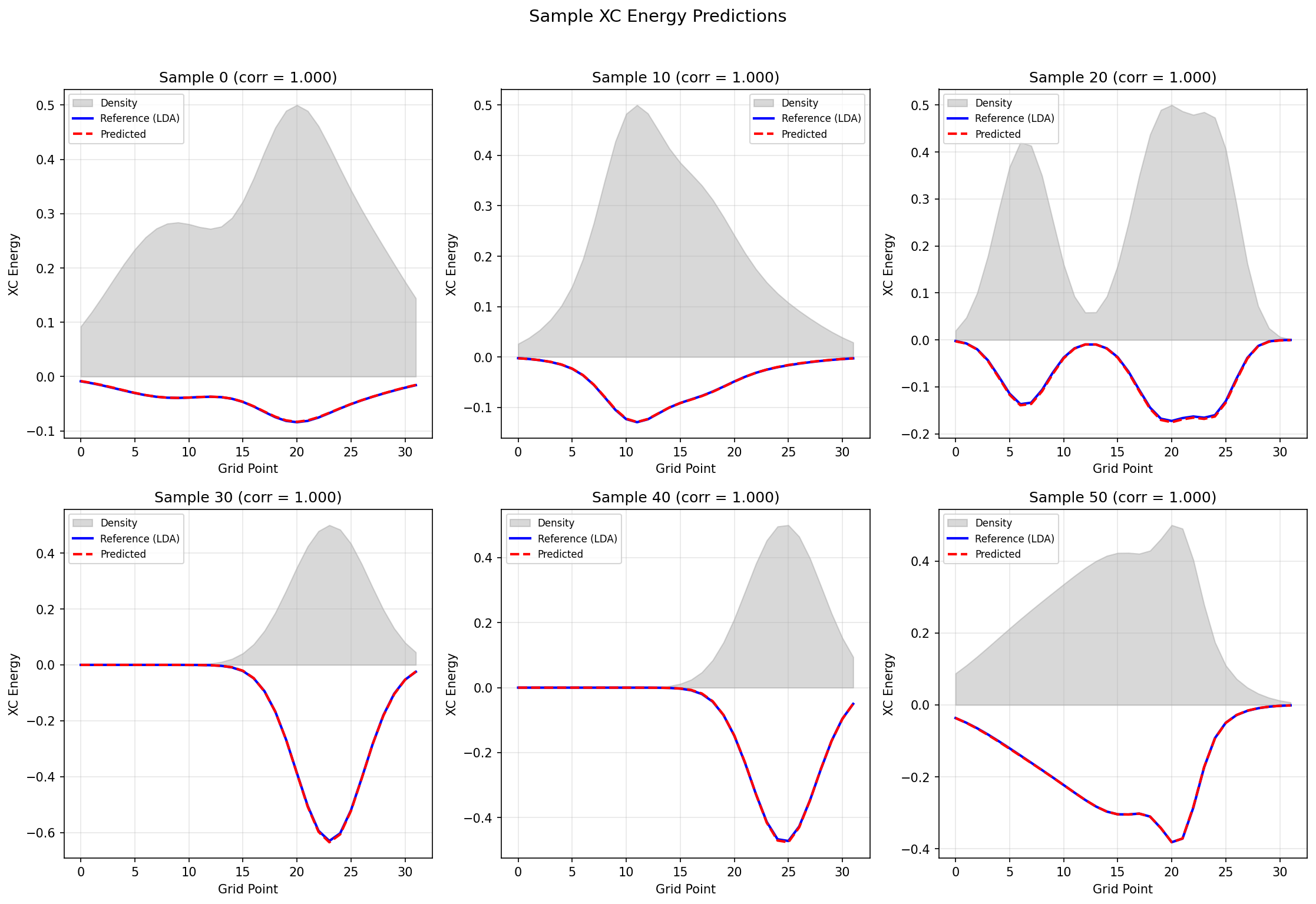 Sample Predictions