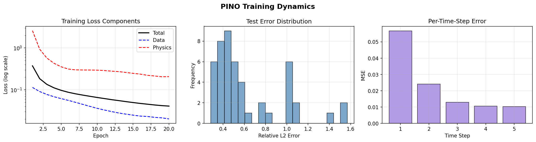 Training Analysis
