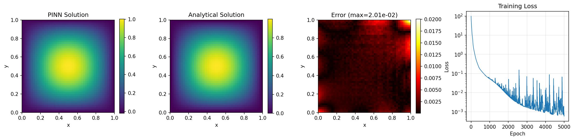 PINN vs Analytical Solution