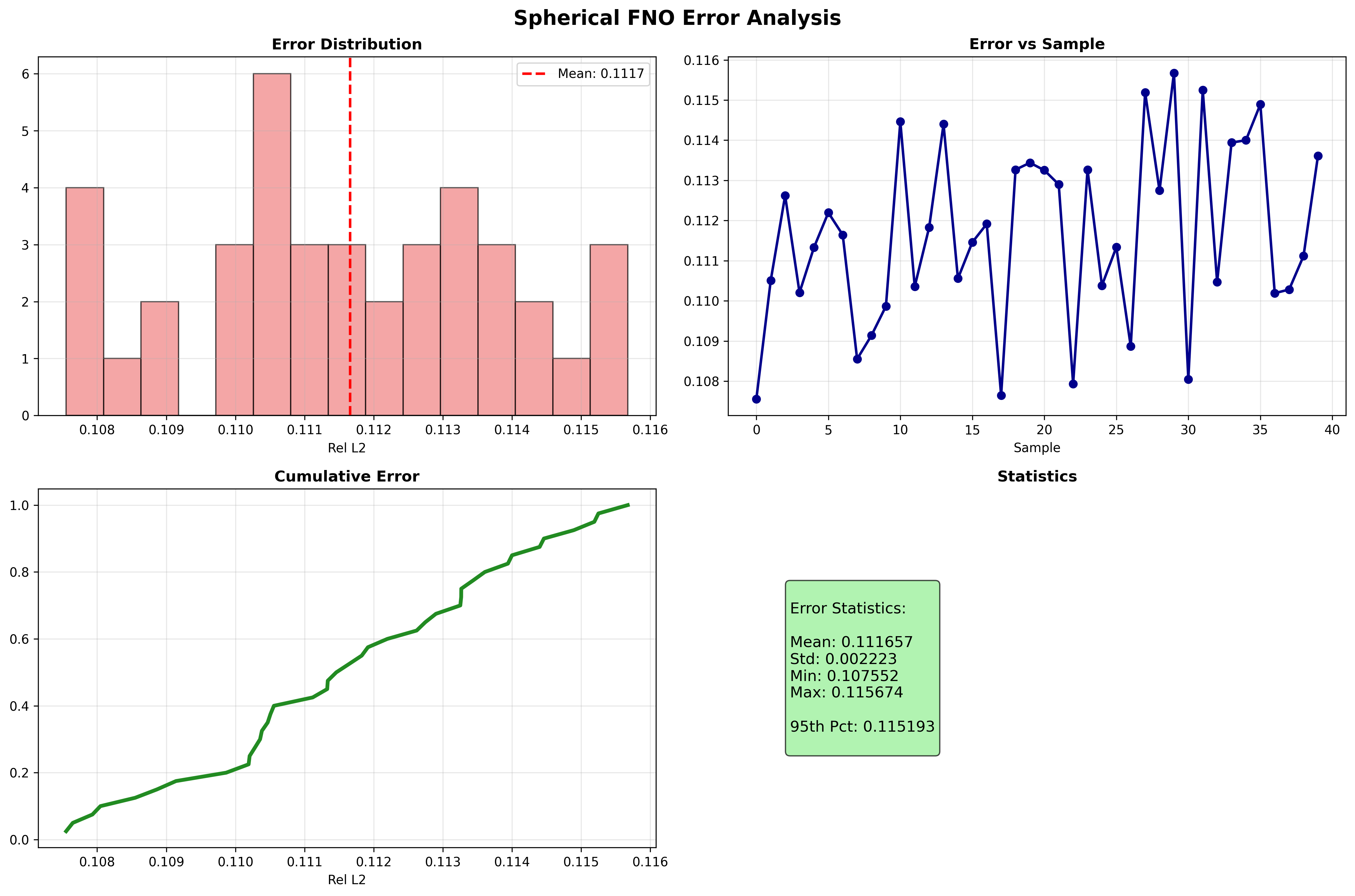 Error analysis showing error distribution, error vs sample, cumulative error, and error statistics